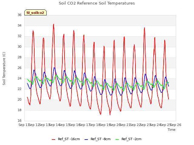 plot of Soil CO2 Reference Soil Temperatures