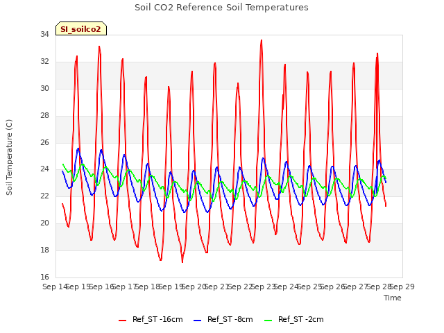 plot of Soil CO2 Reference Soil Temperatures