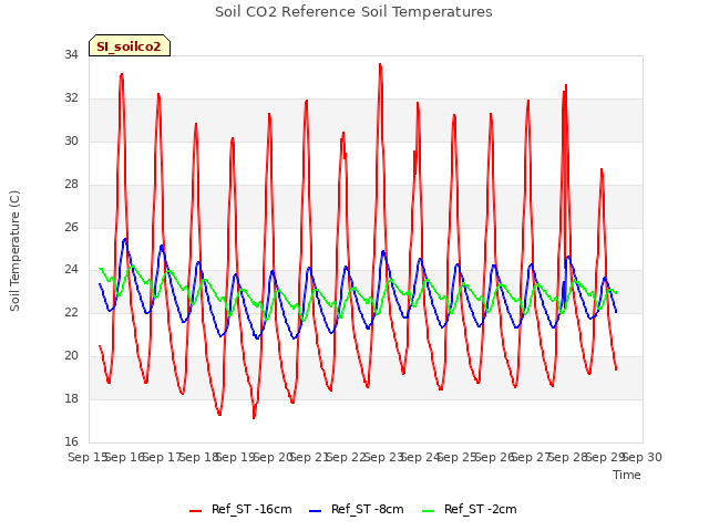 plot of Soil CO2 Reference Soil Temperatures