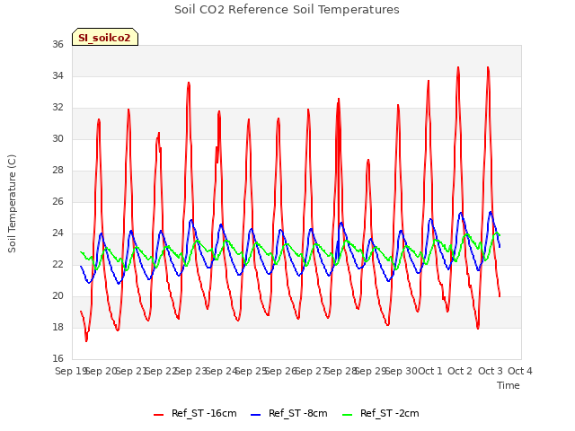 plot of Soil CO2 Reference Soil Temperatures