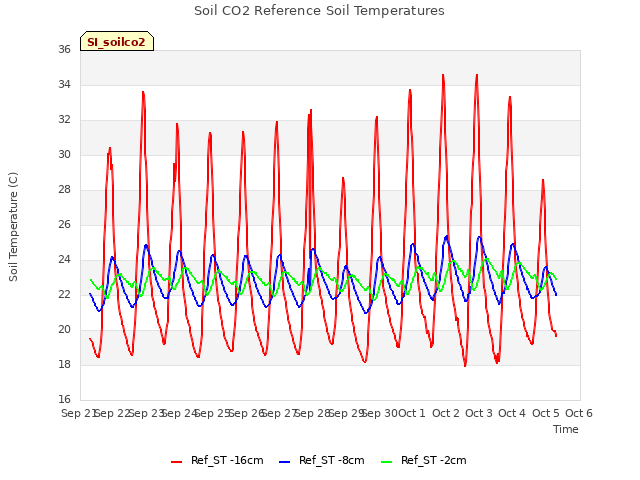 plot of Soil CO2 Reference Soil Temperatures