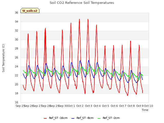 plot of Soil CO2 Reference Soil Temperatures