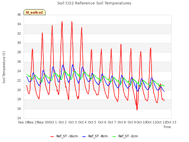 plot of Soil CO2 Reference Soil Temperatures