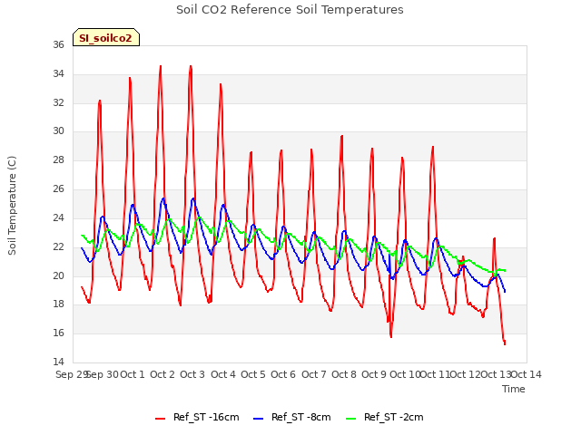 plot of Soil CO2 Reference Soil Temperatures