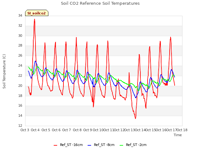 plot of Soil CO2 Reference Soil Temperatures