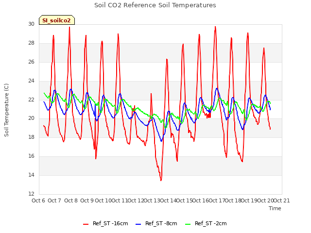 plot of Soil CO2 Reference Soil Temperatures