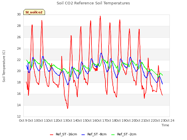 plot of Soil CO2 Reference Soil Temperatures