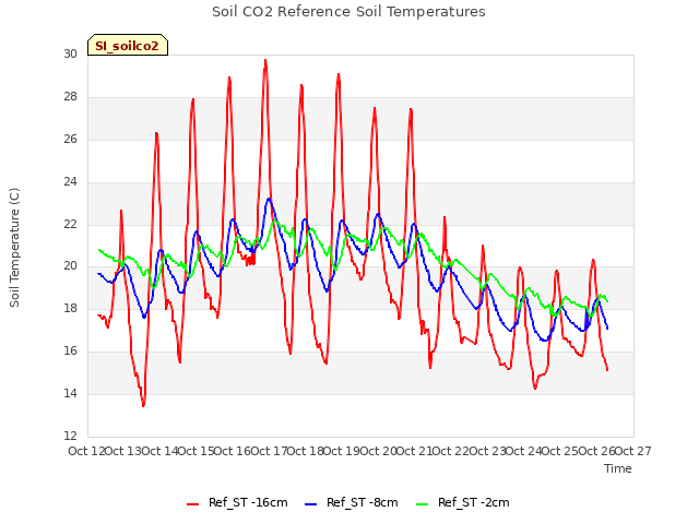 plot of Soil CO2 Reference Soil Temperatures