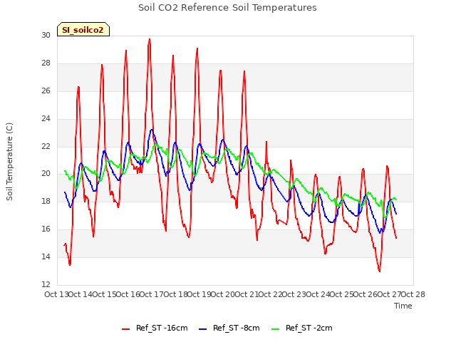 plot of Soil CO2 Reference Soil Temperatures