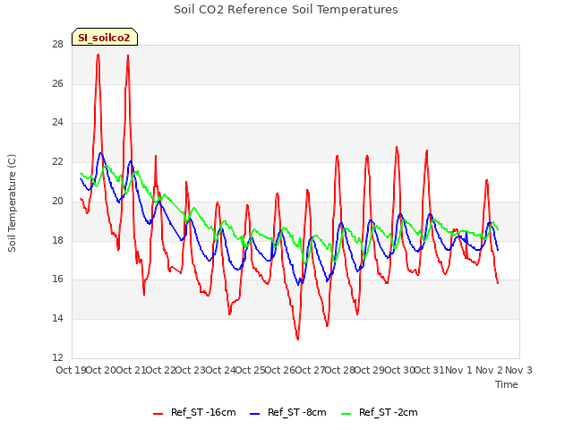 plot of Soil CO2 Reference Soil Temperatures