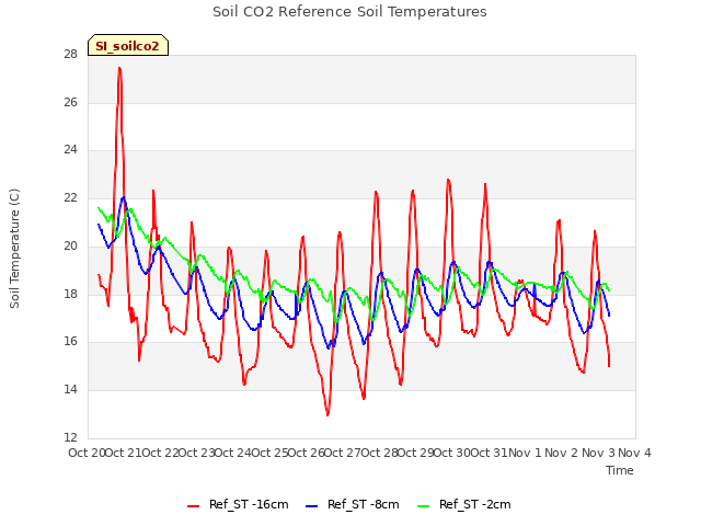 plot of Soil CO2 Reference Soil Temperatures