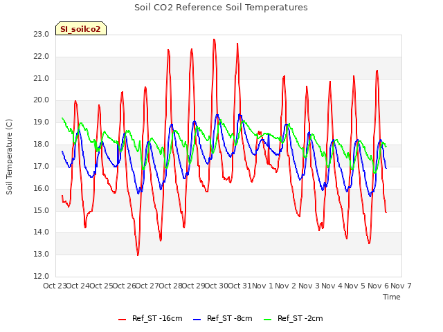 plot of Soil CO2 Reference Soil Temperatures