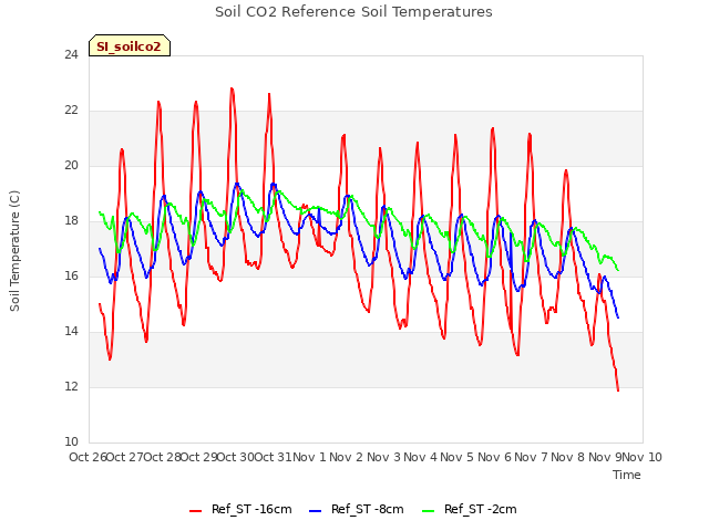 plot of Soil CO2 Reference Soil Temperatures