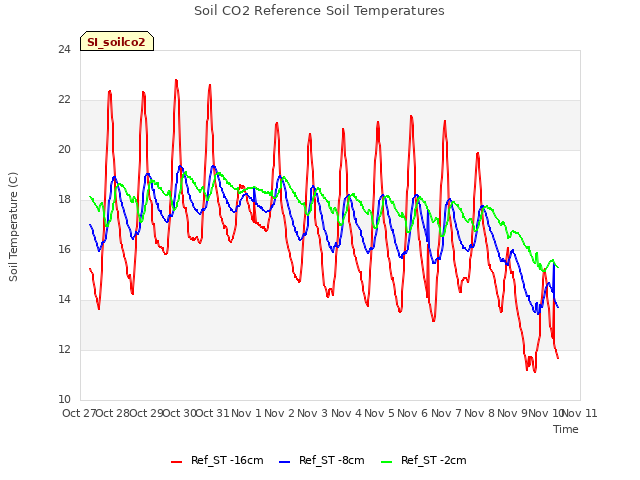 plot of Soil CO2 Reference Soil Temperatures