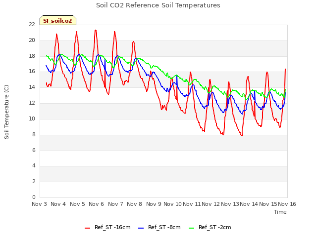 plot of Soil CO2 Reference Soil Temperatures