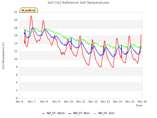 plot of Soil CO2 Reference Soil Temperatures