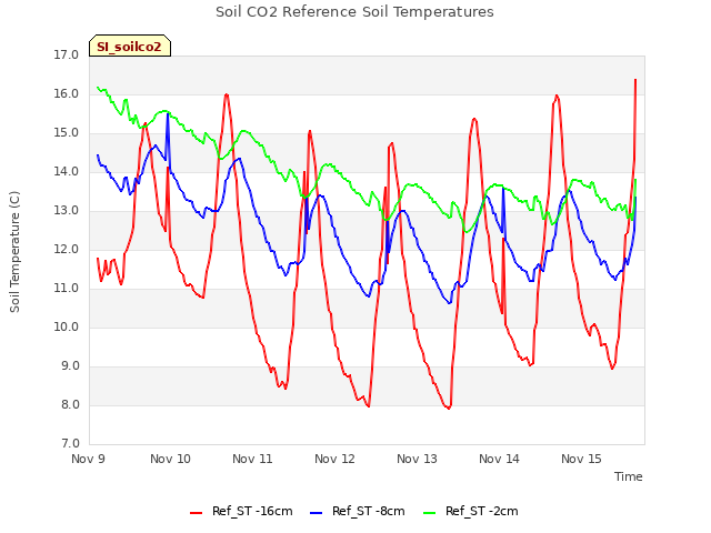 plot of Soil CO2 Reference Soil Temperatures