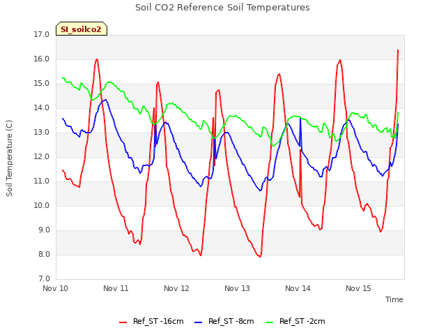 plot of Soil CO2 Reference Soil Temperatures