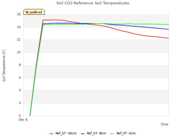 plot of Soil CO2 Reference Soil Temperatures