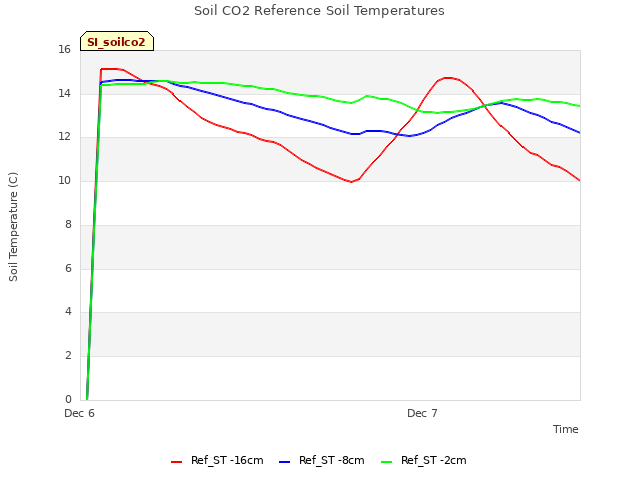 plot of Soil CO2 Reference Soil Temperatures