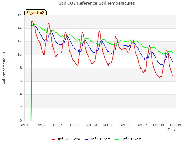 plot of Soil CO2 Reference Soil Temperatures