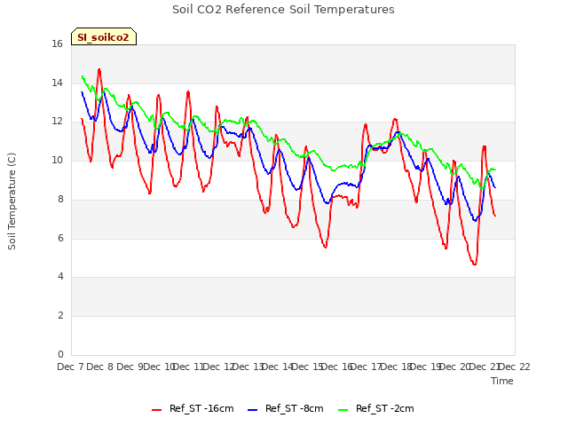 plot of Soil CO2 Reference Soil Temperatures