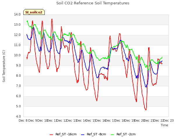 plot of Soil CO2 Reference Soil Temperatures