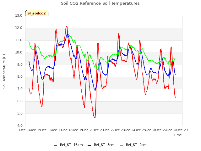 plot of Soil CO2 Reference Soil Temperatures