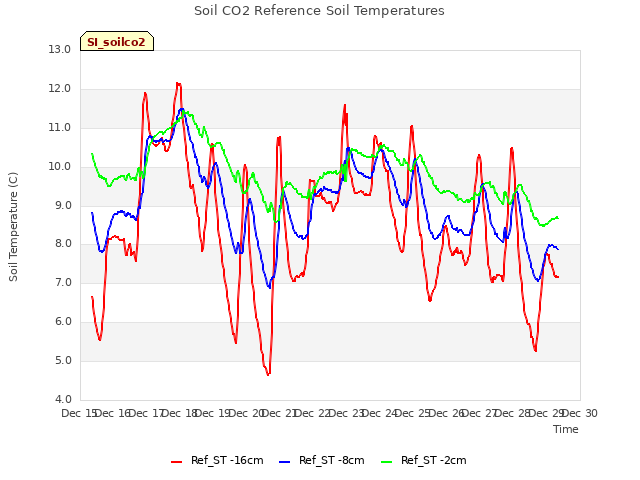 plot of Soil CO2 Reference Soil Temperatures