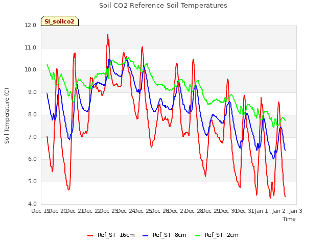 plot of Soil CO2 Reference Soil Temperatures