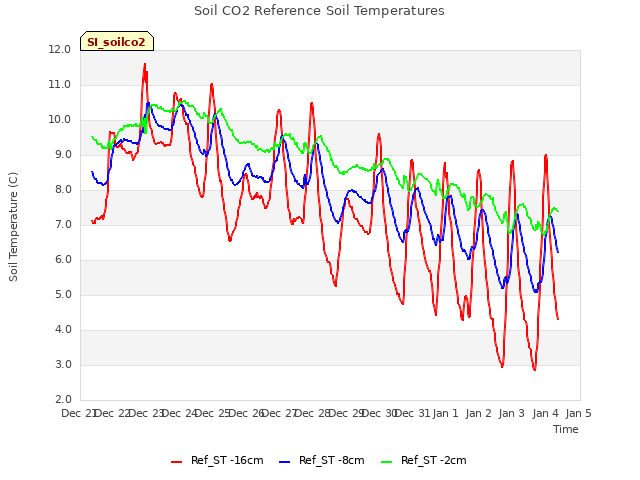 plot of Soil CO2 Reference Soil Temperatures