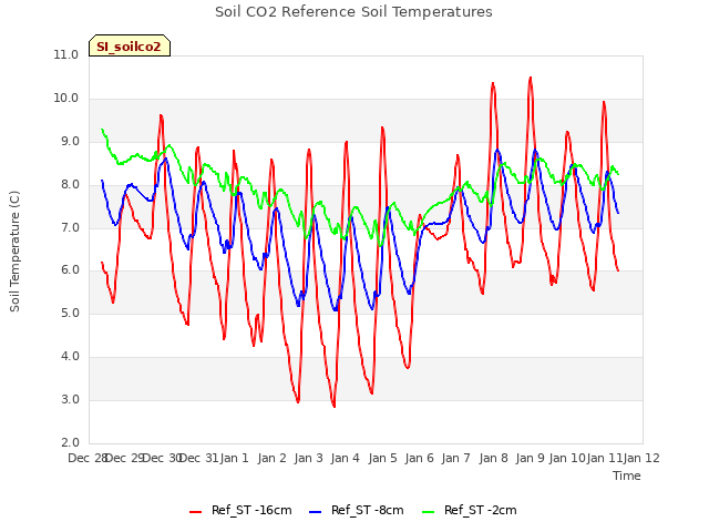 plot of Soil CO2 Reference Soil Temperatures