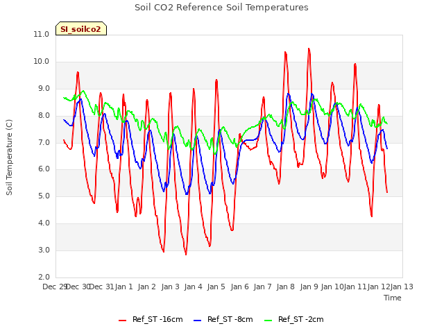 plot of Soil CO2 Reference Soil Temperatures