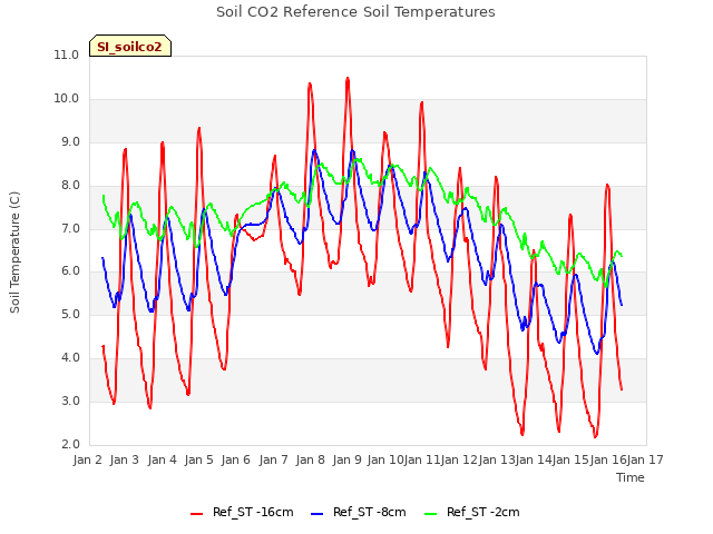 plot of Soil CO2 Reference Soil Temperatures