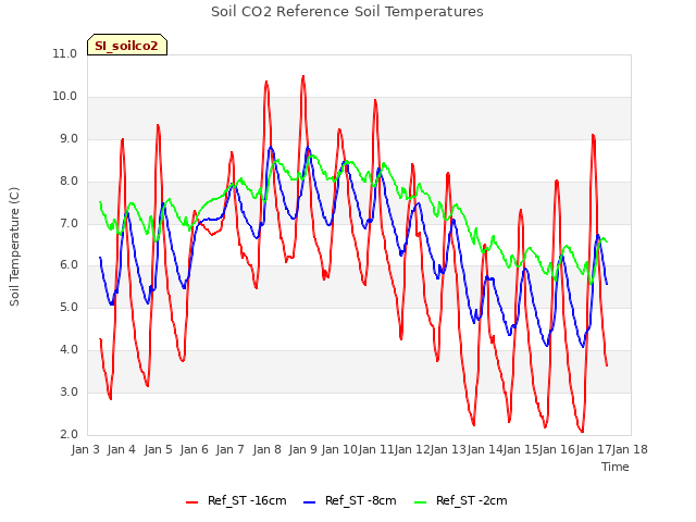 plot of Soil CO2 Reference Soil Temperatures