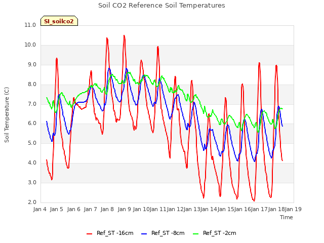 plot of Soil CO2 Reference Soil Temperatures