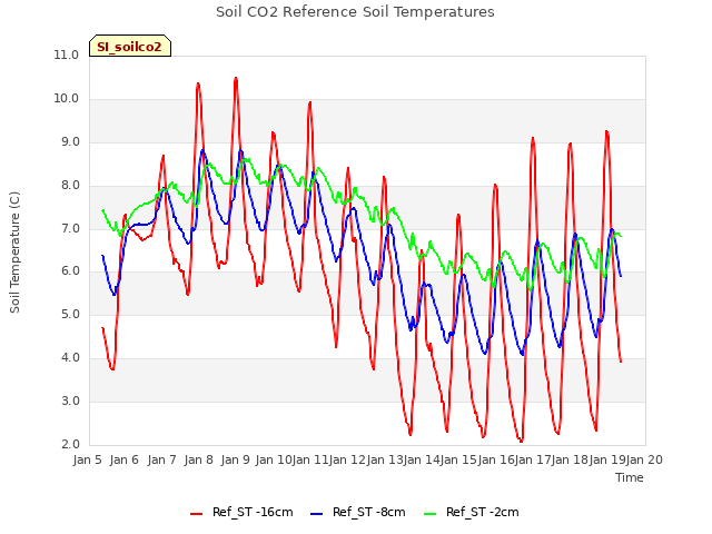plot of Soil CO2 Reference Soil Temperatures