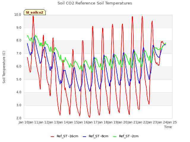plot of Soil CO2 Reference Soil Temperatures