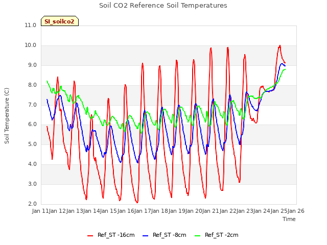 plot of Soil CO2 Reference Soil Temperatures