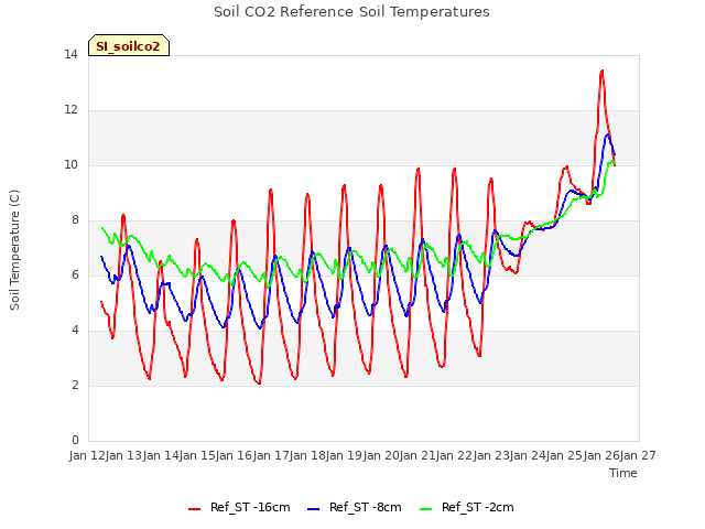 plot of Soil CO2 Reference Soil Temperatures