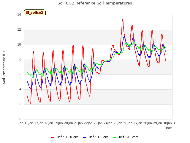 plot of Soil CO2 Reference Soil Temperatures