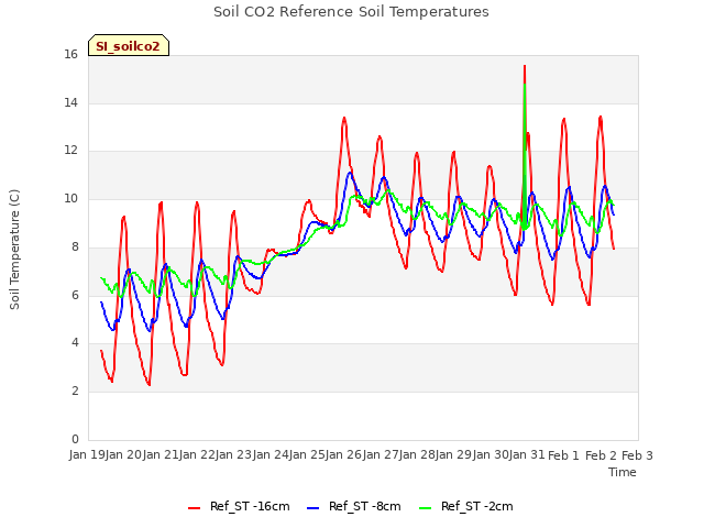 plot of Soil CO2 Reference Soil Temperatures