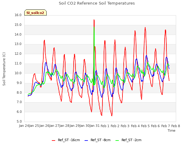 plot of Soil CO2 Reference Soil Temperatures