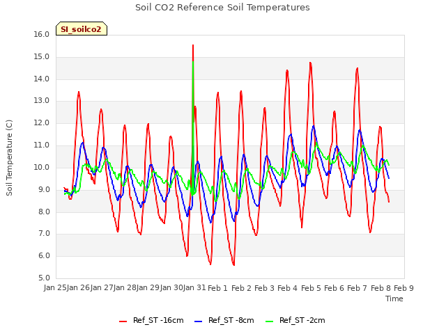 plot of Soil CO2 Reference Soil Temperatures