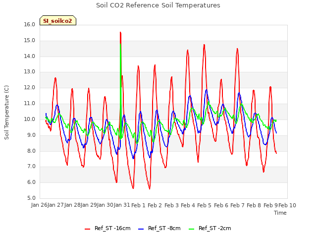 plot of Soil CO2 Reference Soil Temperatures