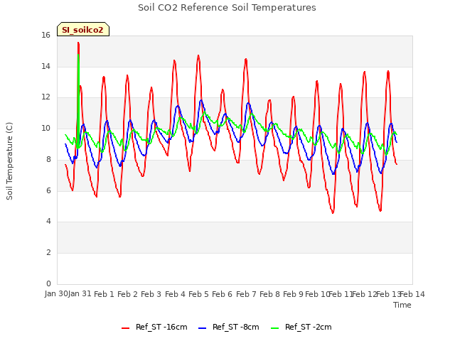 plot of Soil CO2 Reference Soil Temperatures