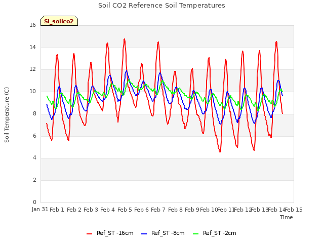 plot of Soil CO2 Reference Soil Temperatures