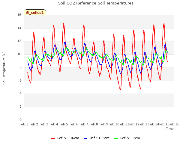 plot of Soil CO2 Reference Soil Temperatures