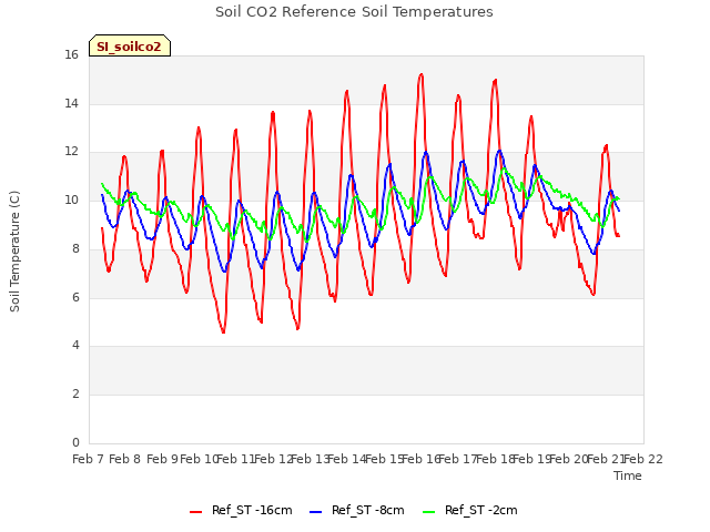 plot of Soil CO2 Reference Soil Temperatures