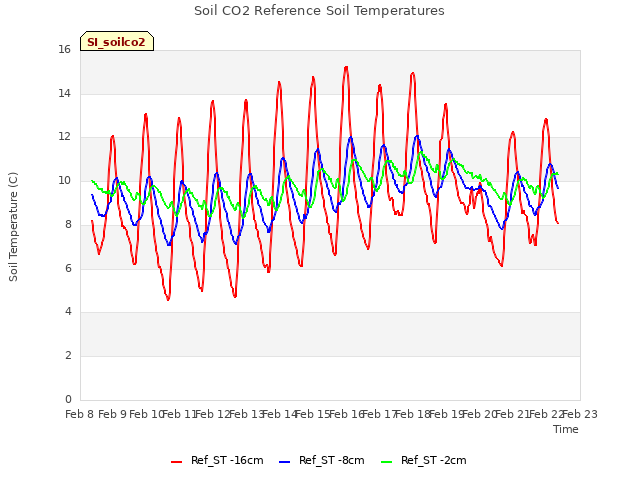 plot of Soil CO2 Reference Soil Temperatures